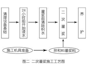 薛城灌浆料施工工艺—文字完整版
